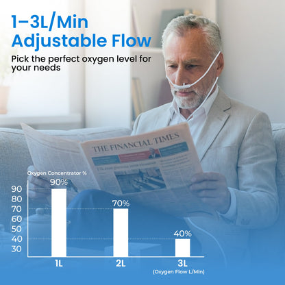 1-3L/Min Portable Oxygen Concentrator | 8-10 Hour Battery Life | Free Carry Bag